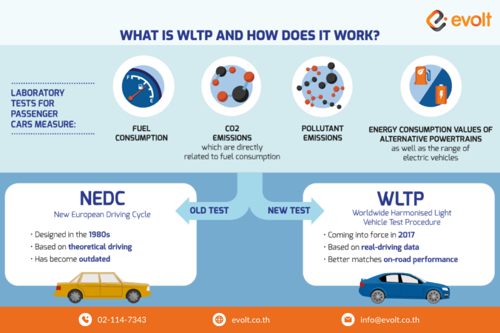 มาตรฐาน NEDC กับ WLTP